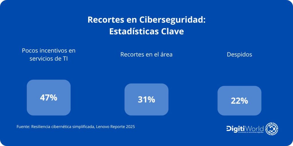 Infografía con estadísticas clave sobre recortes en ciberseguridad: 47% reporta pocos incentivos en TI, 31% recortes en el área y 22% despidos.