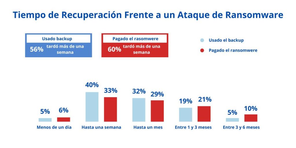 Gráfica de barras sobre el Tiempo de Recuperación de un Ataque de Ransomware, comparando restaurar con backup vs. pagar el rescate. Datos clave: 56% que usó backup y 60% que pagó tardaron más de una semana.